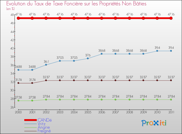 Evolution du taux de la taxe foncière sur les immeubles et terrains non batis pour CANDé et les communes proches Comparaison des taux de la taxe foncière sur les immeubles et terrains non batis pour CANDé et les communes voisines