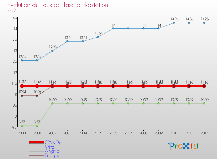 Evolution du taux de la taxe d'habitation pour CANDé et les communes proches Comparaison des taux de la taxe d'habitation pour CANDé et les communes voisines