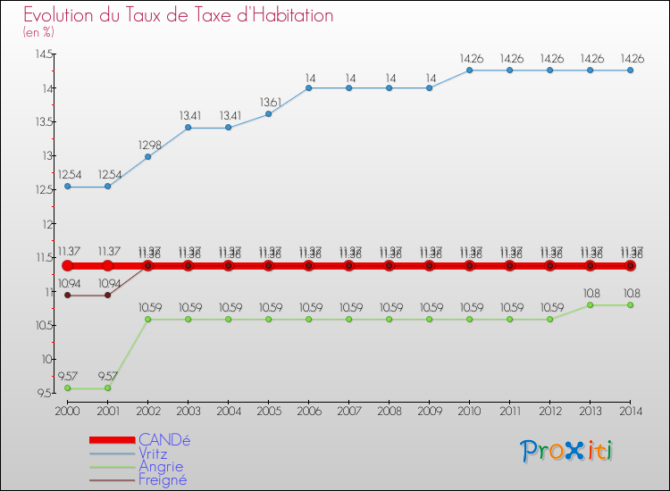 Evolution du taux de la taxe d'habitation pour CANDé et les communes proches de 2000 à 2014 Comparaison des taux de la taxe d'habitation pour CANDé et les communes voisines de 2000 à 2014