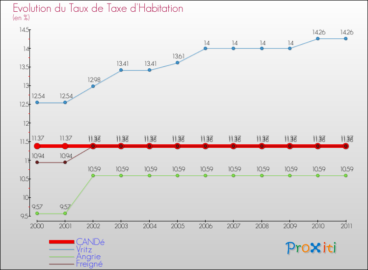 Evolution du taux de la taxe d'habitation pour CANDé et les communes proches Comparaison des taux de la taxe d'habitation pour CANDé et les communes voisines