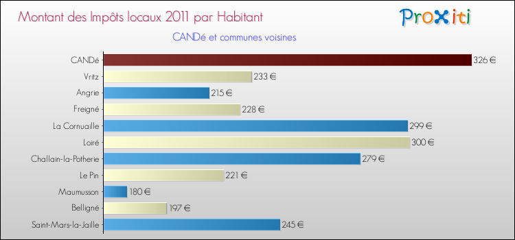 Montant des impôts locaux par Habitant pour CANDé et les communes proches Comparaison des impôts locaux par habitant pour CANDé et les communes voisines