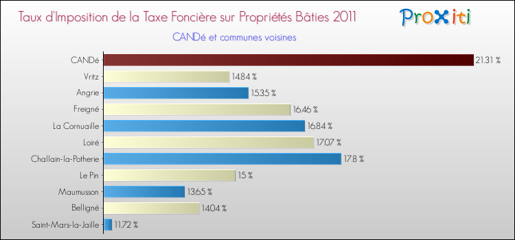 Taux d'imposition de la taxe foncière sur le bati 2011 pour CANDé et les communes proches Comparaison des taux d'imposition de la taxe foncière sur le bati 2011 pour CANDé et les communes voisines
