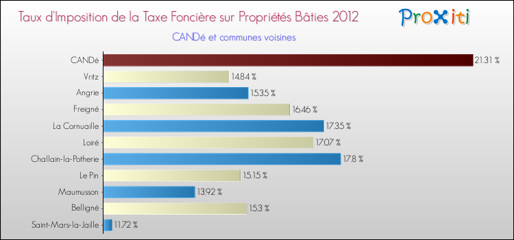 Taux d'imposition de la taxe foncière sur le bati 2012 pour CANDé et les communes proches Comparaison des taux d'imposition de la taxe foncière sur le bati 2012 pour CANDé et les communes voisines