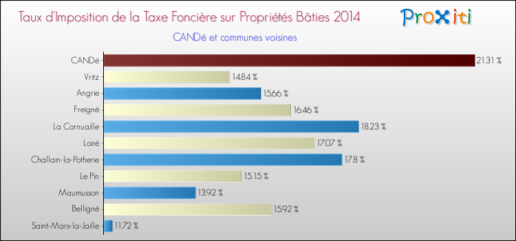 Taux d'imposition de la taxe foncière sur le bati 2014 pour CANDé et les communes proches Comparaison des taux d'imposition de la taxe foncière sur le bati 2014 pour CANDé et les communes voisines