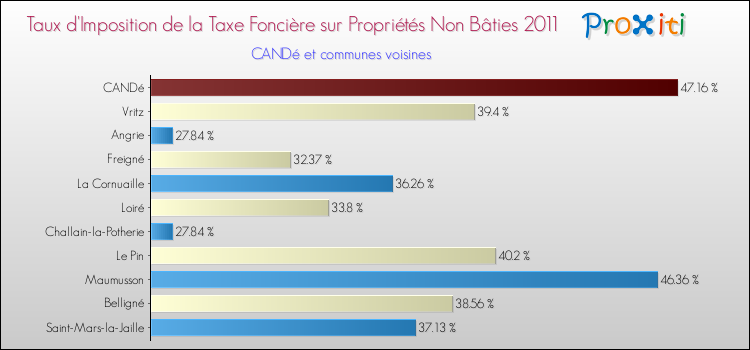 Taux d'imposition de la taxe foncière sur les immeubles et terrains non batis 2011 pour CANDé et les communes proches Comparaison des taux d'imposition de la taxe foncière sur les immeubles et terrains non batis 2011 pour CANDé et les communes voisines