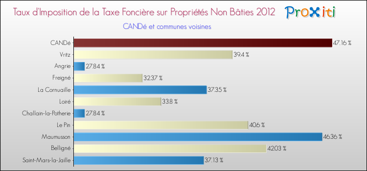 Taux d'imposition de la taxe foncière sur les immeubles et terrains non batis 2012 pour CANDé et les communes proches Comparaison des taux d'imposition de la taxe foncière sur les immeubles et terrains non batis 2012 pour CANDé et les communes voisines