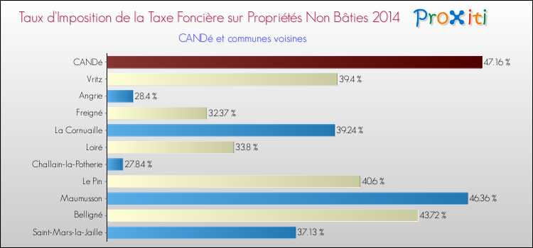 Taux d'imposition de la taxe foncière sur les immeubles et terrains non batis 2014 pour CANDé et les communes proches Comparaison des taux d'imposition de la taxe foncière sur les immeubles et terrains non batis 2014 pour CANDé et les communes voisines