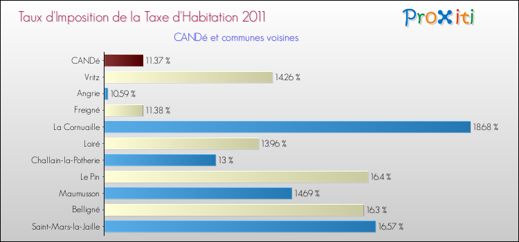 Taux d'imposition de la taxe d'habitation 2011 pour CANDé et les communes proches Comparaison des taux d'imposition de la taxe d'habitation 2011 pour CANDé et les communes voisines