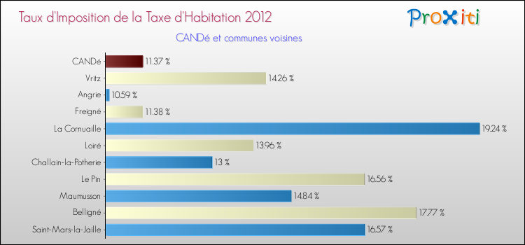 Taux d'imposition de la taxe d'habitation 2012 pour CANDé et les communes proches Comparaison des taux d'imposition de la taxe d'habitation 2012 pour CANDé et les communes voisines