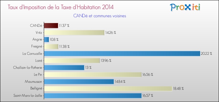 Taux d'imposition de la taxe d'habitation 2014 pour CANDé et les communes proches Comparaison des taux d'imposition de la taxe d'habitation 2014 pour CANDé et les communes voisines