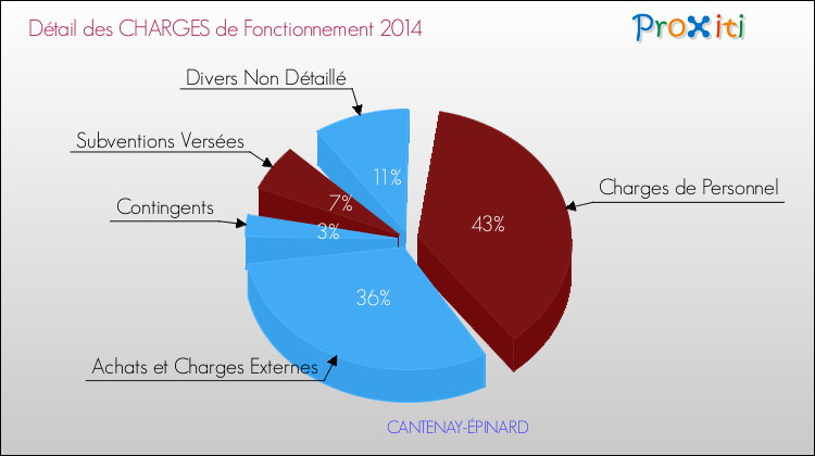 Décomposition des Charges de Fonctionnement 2014 de la commune de CANTENAY-ÉPINARD Charges de Fonctionnement 2014 pour la commune de CANTENAY-ÉPINARD