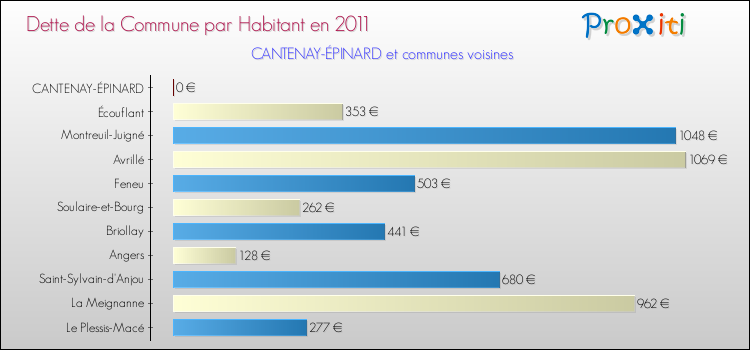 Dette par habitant de la commune en 2011 pour CANTENAY-ÉPINARD et les communes proches Comparaison de la dette par habitant de la commune en 2011 pour CANTENAY-ÉPINARD et les communes voisines