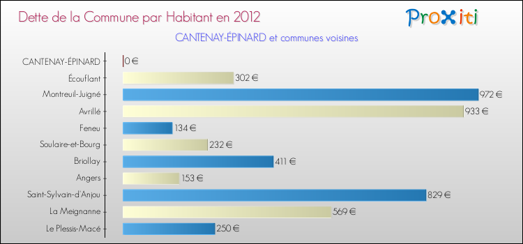 Dette par habitant de la commune en 2012 pour CANTENAY-ÉPINARD et les communes proches Comparaison de la dette par habitant de la commune en 2012 pour CANTENAY-ÉPINARD et les communes voisines