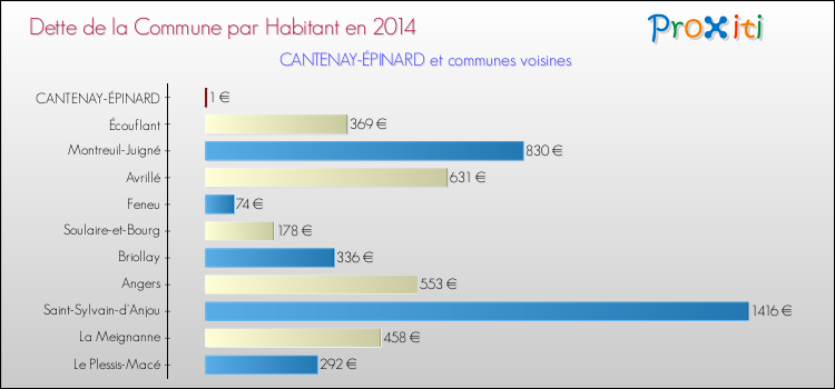 Dette par habitant de la commune en 2014 pour CANTENAY-ÉPINARD et les communes proches Comparaison de la dette par habitant de la commune en 2014 pour CANTENAY-ÉPINARD et les communes voisines
