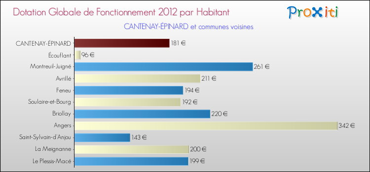 Montant des dotations globales de fonctionnement DGF par Habitant pour CANTENAY-ÉPINARD et les communes proches Comparaison des des dotations globales de fonctionnement DGF par habitant pour CANTENAY-ÉPINARD et les communes voisines