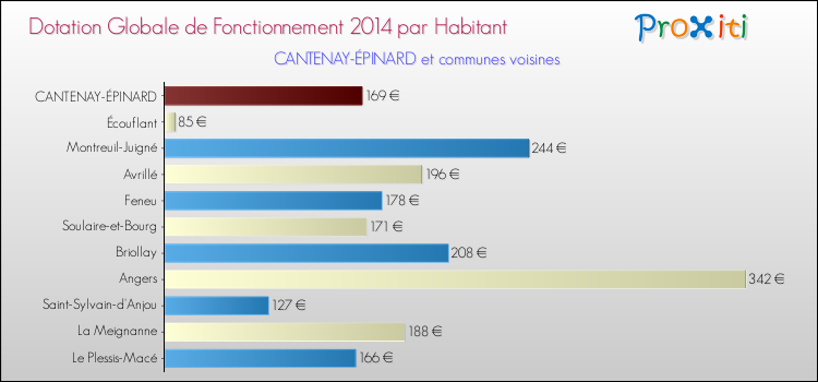 Montant des dotations globales de fonctionnement DGF par Habitant pour CANTENAY-ÉPINARD et les communes proches en 2014. Comparaison des des dotations globales de fonctionnement DGF par habitant pour CANTENAY-ÉPINARD et les communes voisines en 2014.