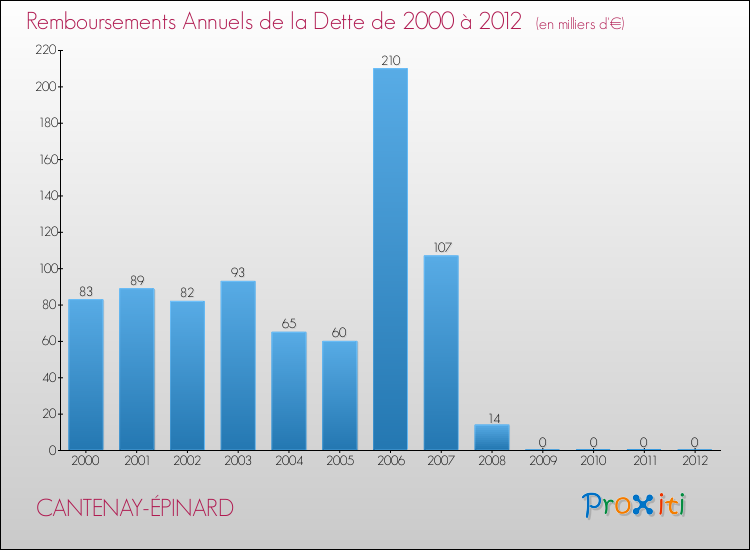 Evolution de l'annuité de la dette pour la commune de CANTENAY-ÉPINARD de 2000 à 2012 Annuités de la dette pour CANTENAY-ÉPINARD de 2000 à 2012