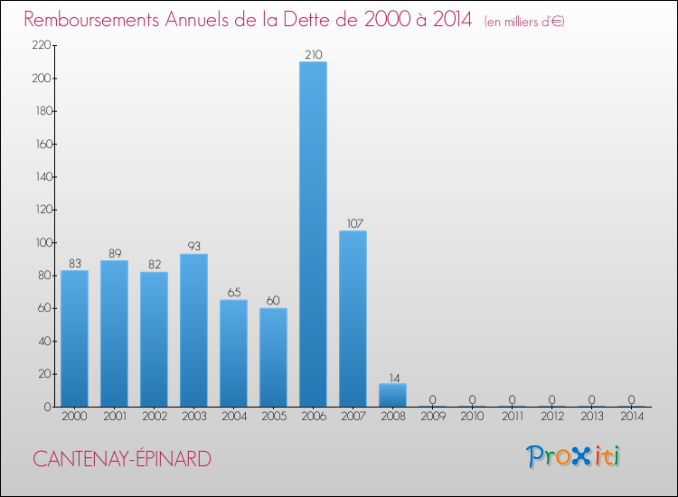 Evolution de l'annuité de la dette pour la commune de CANTENAY-ÉPINARD de 2000 à 2014 Annuités de la dette pour CANTENAY-ÉPINARD de 2000 à 2014