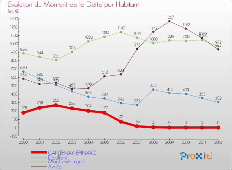 Evolution de la dette par habitant pour la commune de CANTENAY-ÉPINARD et les communes proches de 2000 à 2012 Comparaison de la dette par habitant pour CANTENAY-ÉPINARD et les communes voisines de 2000 à 2012