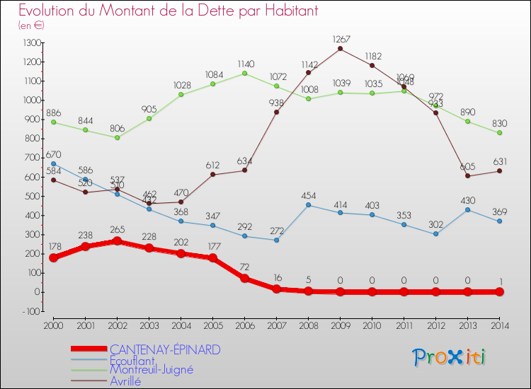 Evolution de la dette par habitant pour la commune de CANTENAY-ÉPINARD et les communes proches de 2000 à 2014 Comparaison de la dette par habitant pour CANTENAY-ÉPINARD et les communes voisines de 2000 à 2014