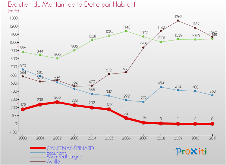 Evolution de la dette par habitant pour la commune de CANTENAY-ÉPINARD et les communes proches Comparaison de la dette par habitant pour CANTENAY-ÉPINARD et les communes voisines
