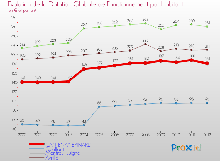 Evolution et montant de la dotation globale de fonctionnement par Habitant pour CANTENAY-ÉPINARD et les communes proches Comparaison des dotations globales de fonctionnement par habitant pour CANTENAY-ÉPINARD et les communes voisines