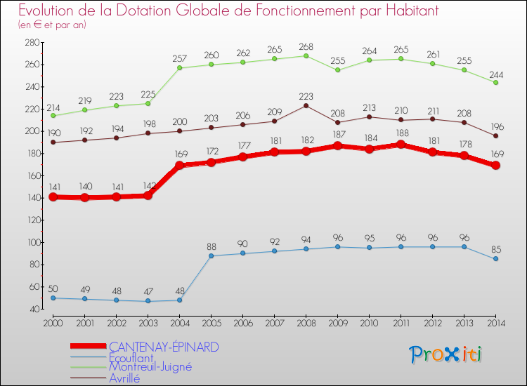 Evolution et montant de la dotation globale de fonctionnement par Habitant pour CANTENAY-ÉPINARD et les communes proches de 2000 à 2014. Comparaison des dotations globales de fonctionnement par habitant pour CANTENAY-ÉPINARD et les communes voisines de 2000 à 2014.