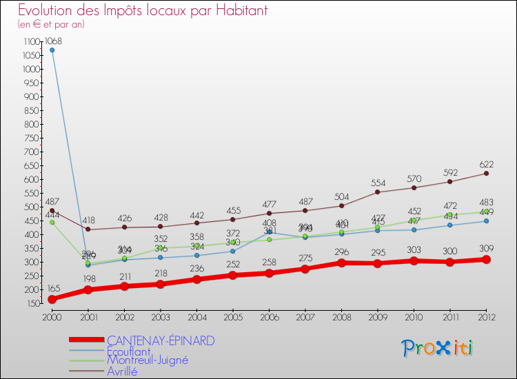Evolution et montant des impôts locaux par Habitant pour CANTENAY-ÉPINARD et les communes proches Comparaison des impôts locaux par habitant pour CANTENAY-ÉPINARD et les communes voisines