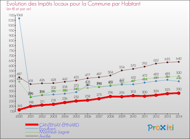 Evolution et montant des impôts locaux par Habitant pour CANTENAY-ÉPINARD et les communes proches de 2000 à 2014 Comparaison des impôts locaux par habitant pour CANTENAY-ÉPINARD et les communes voisines de 2000 à 2014