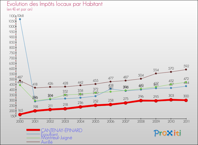 Evolution et montant des impôts locaux par Habitant pour CANTENAY-ÉPINARD et les communes proches Comparaison des impôts locaux par habitant pour CANTENAY-ÉPINARD et les communes voisines