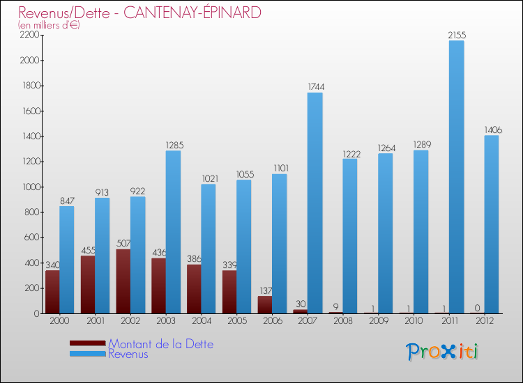 Evolution comparée de la dette et des revenus pour la commune de CANTENAY-ÉPINARD de 2000 à 2012 Comparaison de la dette et des revenus pour CANTENAY-ÉPINARD de 2000 à 2012