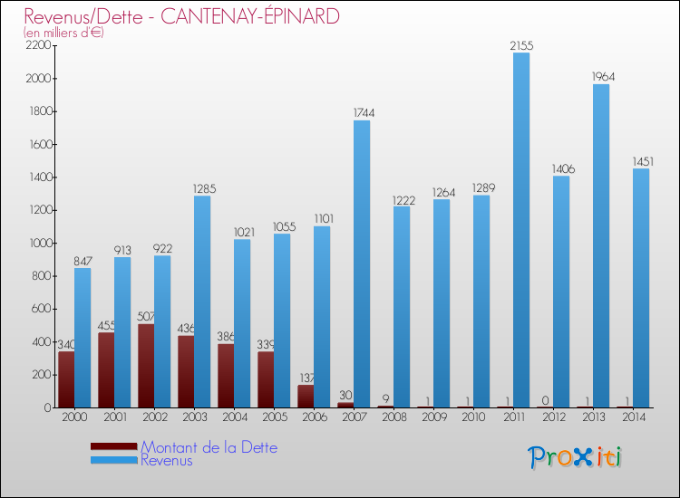 Evolution comparée de la dette et des revenus pour la commune de CANTENAY-ÉPINARD de 2000 à 2014 Comparaison de la dette et des revenus pour CANTENAY-ÉPINARD de 2000 à 2014