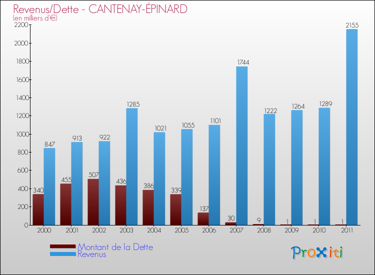 Evolution comparée de la dette et des revenus pour la commune de CANTENAY-ÉPINARD de 2000 à 2011 Comparaison de la dette et des revenus pour CANTENAY-ÉPINARD de 2000 à 2011
