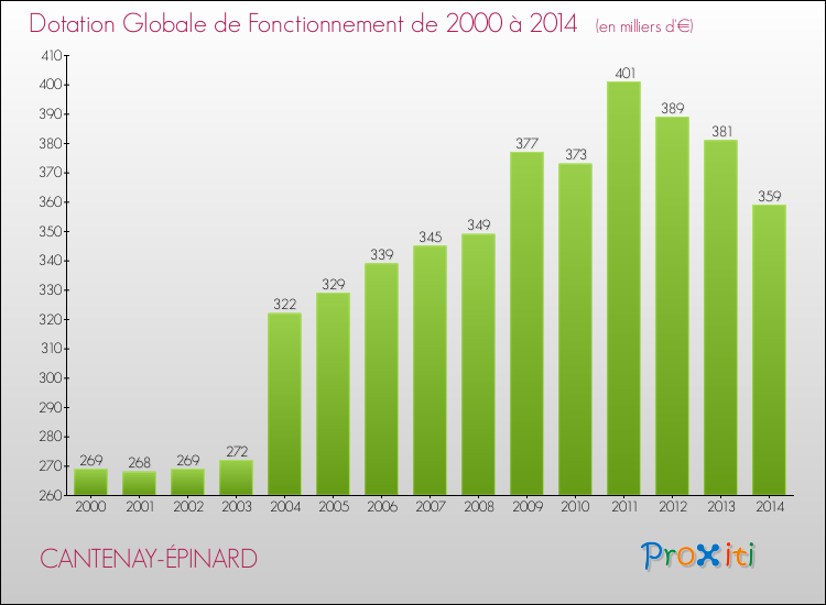Evolution du montant de la Dotation Globale de Fonctionnement pour la commune de CANTENAY-ÉPINARD de 2000 à 2014 Evolution du montant de la Dotation Globale de Fonctionnement pour CANTENAY-ÉPINARD de 2000 à 2014