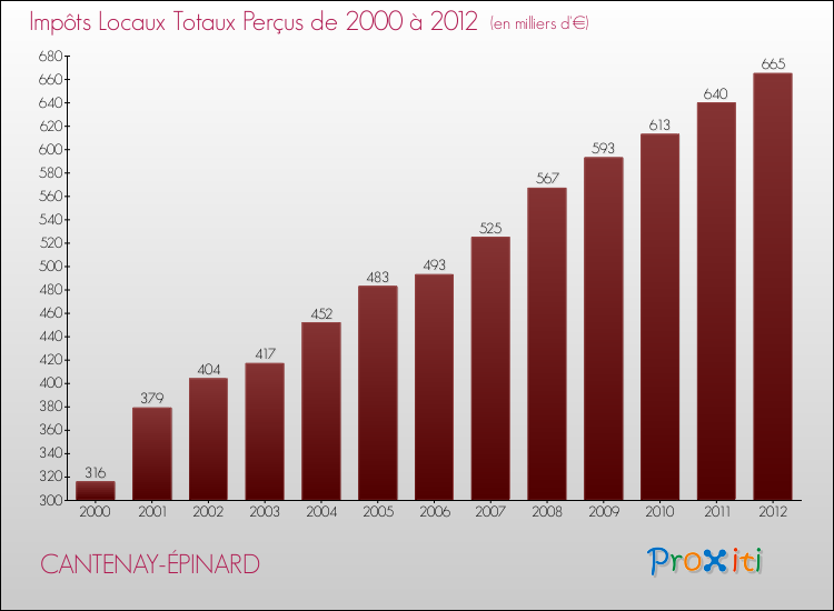 Evolution des Impôts Locaux pour la commune de CANTENAY-ÉPINARD de 2000 à 2012 Evolution des Impôts Locaux pour CANTENAY-ÉPINARD de 2000 à 2012
