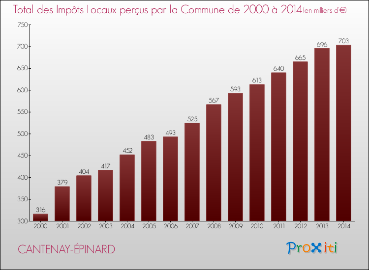 Evolution des Impôts Locaux pour la commune de CANTENAY-ÉPINARD de 2000 à 2014 Evolution des Impôts Locaux pour CANTENAY-ÉPINARD de 2000 à 2014