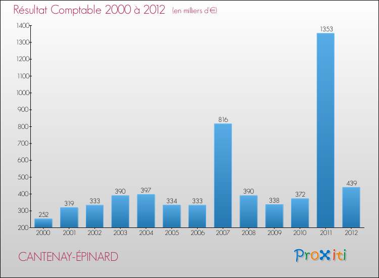 Evolution du résultat comptable pour la commune de CANTENAY-ÉPINARD de 2000 à 2012 Evolution du résultat comptable pour CANTENAY-ÉPINARD de 2000 à 2012