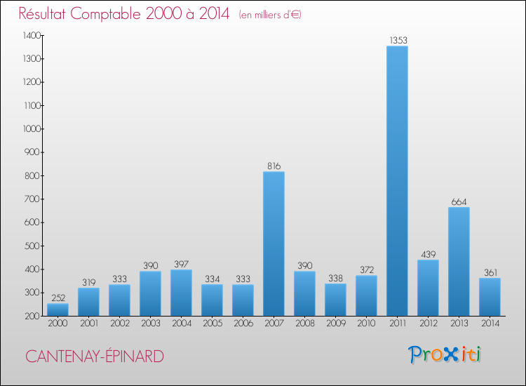 Evolution du résultat comptable pour la commune de CANTENAY-ÉPINARD de 2000 à 2014 Evolution du résultat comptable pour CANTENAY-ÉPINARD de 2000 à 2014