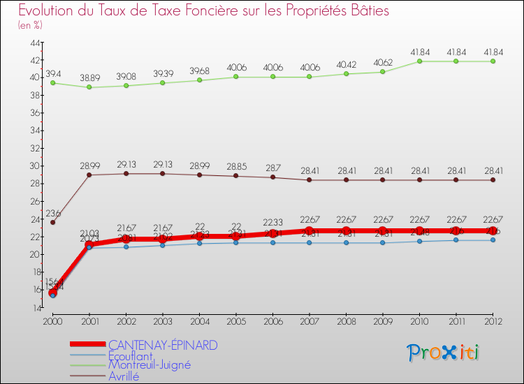 Evolution du taux de la taxe foncière sur le bati pour CANTENAY-ÉPINARD et les communes proches de 2000 à 2012 Comparaison des taux de taxe foncière sur le bati pour CANTENAY-ÉPINARD et les communes voisines de 2000 à 2012
