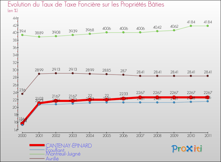 Evolution du taux de la taxe foncière sur le bati pour CANTENAY-ÉPINARD et les communes proches Comparaison des taux de taxe foncière sur le bati pour CANTENAY-ÉPINARD et les communes voisines
