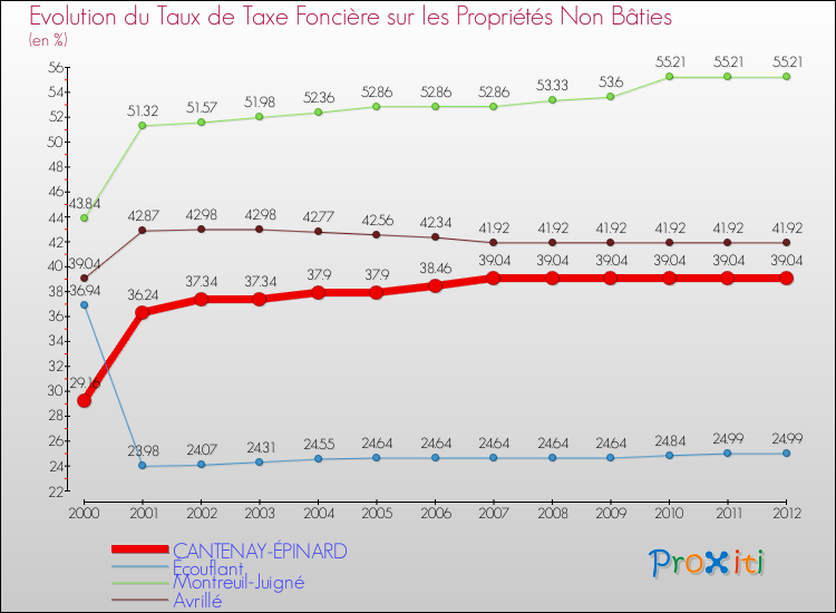 Evolution du taux de la taxe foncière sur les immeubles et terrains non batis pour CANTENAY-ÉPINARD et les communes proches de 2000 à 2012 Comparaison des taux de la taxe foncière sur les immeubles et terrains non batis pour CANTENAY-ÉPINARD et les communes voisines de 2000 à 2012