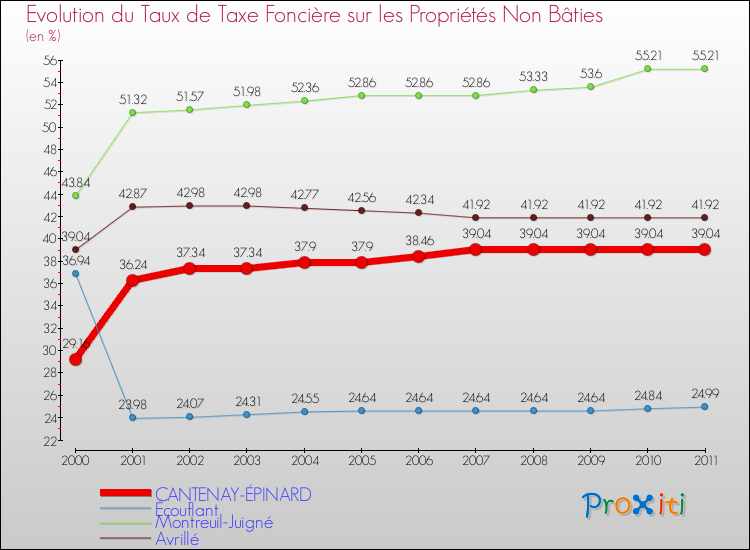 Evolution du taux de la taxe foncière sur les immeubles et terrains non batis pour CANTENAY-ÉPINARD et les communes proches Comparaison des taux de la taxe foncière sur les immeubles et terrains non batis pour CANTENAY-ÉPINARD et les communes voisines