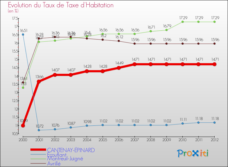 Evolution du taux de la taxe d'habitation pour CANTENAY-ÉPINARD et les communes proches Comparaison des taux de la taxe d'habitation pour CANTENAY-ÉPINARD et les communes voisines