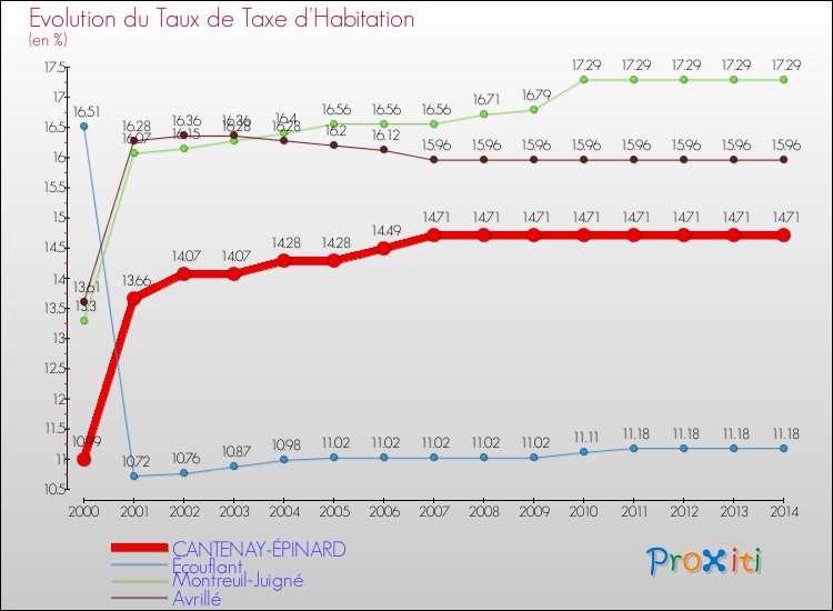 Evolution du taux de la taxe d'habitation pour CANTENAY-ÉPINARD et les communes proches de 2000 à 2014 Comparaison des taux de la taxe d'habitation pour CANTENAY-ÉPINARD et les communes voisines de 2000 à 2014