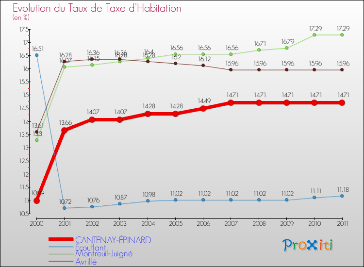 Evolution du taux de la taxe d'habitation pour CANTENAY-ÉPINARD et les communes proches Comparaison des taux de la taxe d'habitation pour CANTENAY-ÉPINARD et les communes voisines