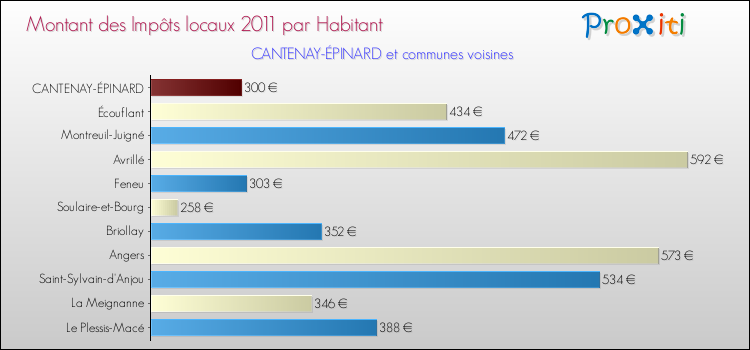 Montant des impôts locaux par Habitant pour CANTENAY-ÉPINARD et les communes proches Comparaison des impôts locaux par habitant pour CANTENAY-ÉPINARD et les communes voisines