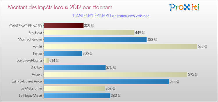 Montant des impôts locaux par Habitant pour CANTENAY-ÉPINARD et les communes proches Comparaison des impôts locaux par habitant pour CANTENAY-ÉPINARD et les communes voisines