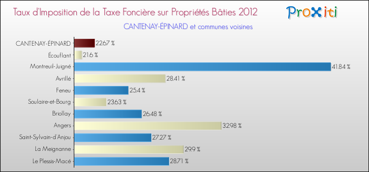 Taux d'imposition de la taxe foncière sur le bati 2012 pour CANTENAY-ÉPINARD et les communes proches Comparaison des taux d'imposition de la taxe foncière sur le bati 2012 pour CANTENAY-ÉPINARD et les communes voisines