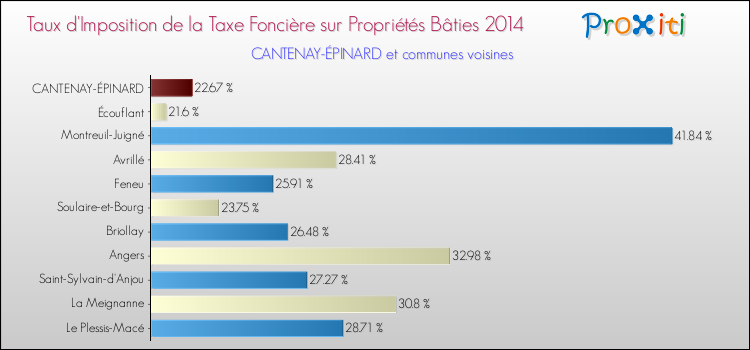 Taux d'imposition de la taxe foncière sur le bati 2014 pour CANTENAY-ÉPINARD et les communes proches Comparaison des taux d'imposition de la taxe foncière sur le bati 2014 pour CANTENAY-ÉPINARD et les communes voisines