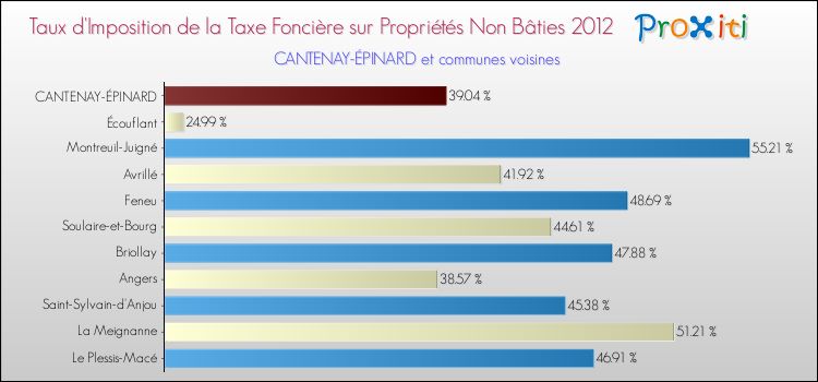 Taux d'imposition de la taxe foncière sur les immeubles et terrains non batis 2012 pour CANTENAY-ÉPINARD et les communes proches Comparaison des taux d'imposition de la taxe foncière sur les immeubles et terrains non batis 2012 pour CANTENAY-ÉPINARD et les communes voisines